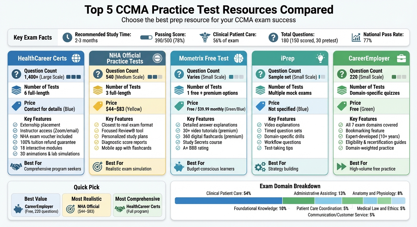 CCMA Practice Test Resources Comparison: Features, Questions, and Pricing