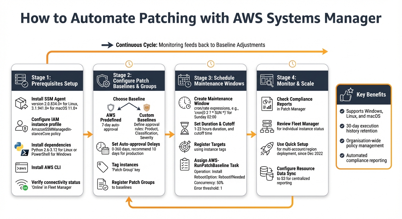 AWS Patch Manager Automated Patching Setup Process