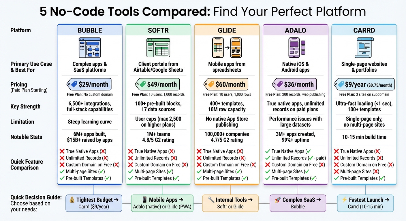 No-Code Platform Comparison: Features, Pricing, and Best Use Cases