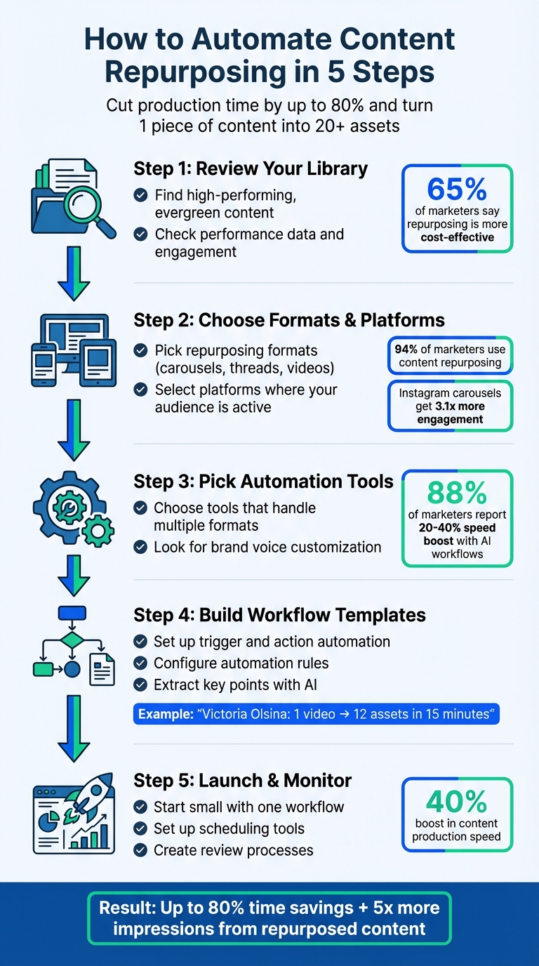 How to Automate Content Repurposing in 5 Steps 1 5-Step Content Repurposing Automation Workflow