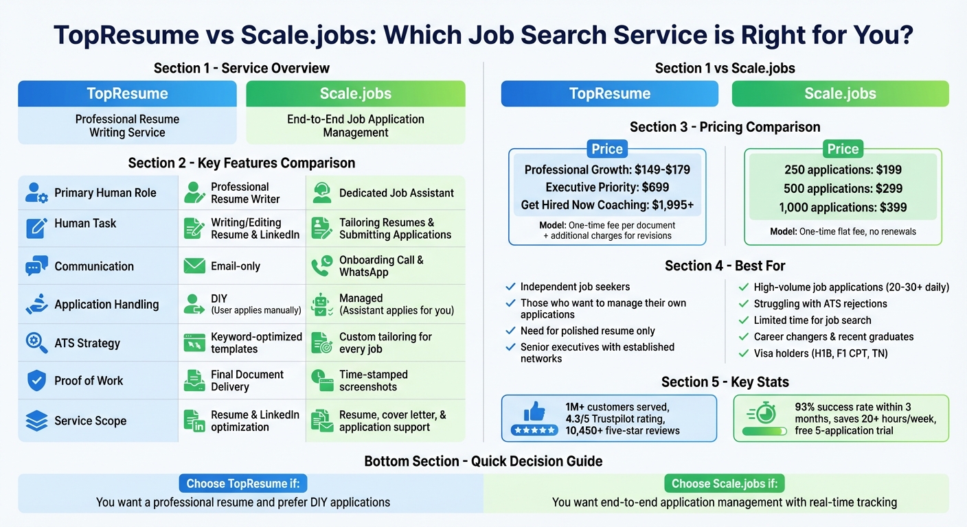 TopResume vs Scale.jobs: Feature and Pricing Comparison 2026