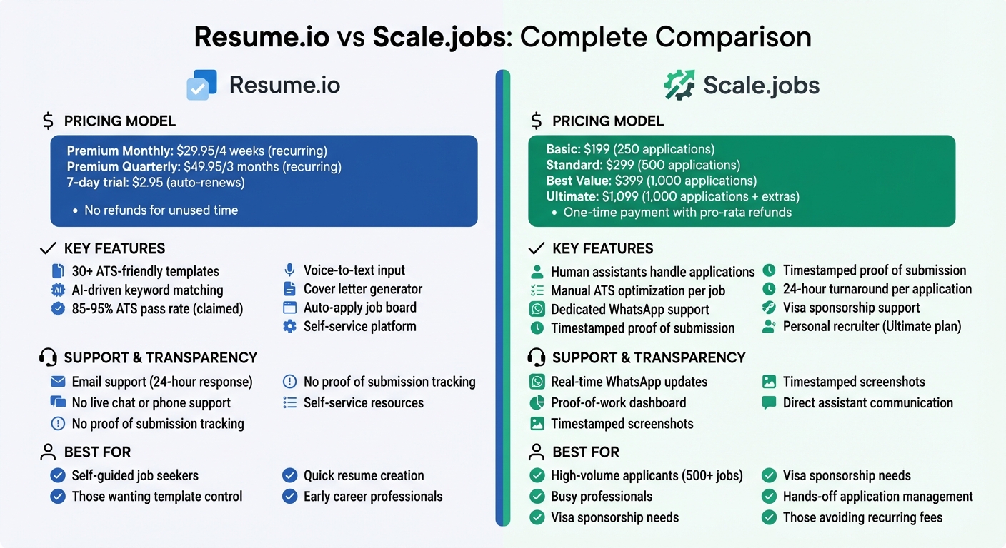 Resume.io vs Scale.jobs: Pricing, Features, and Service Comparison