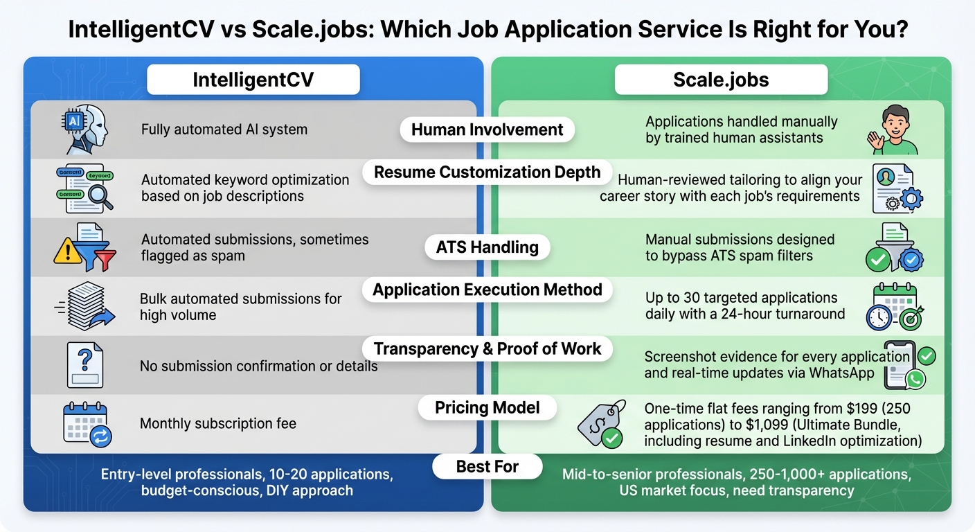 IntelligentCV vs Scale.jobs: Feature Comparison for Job Seekers 2026