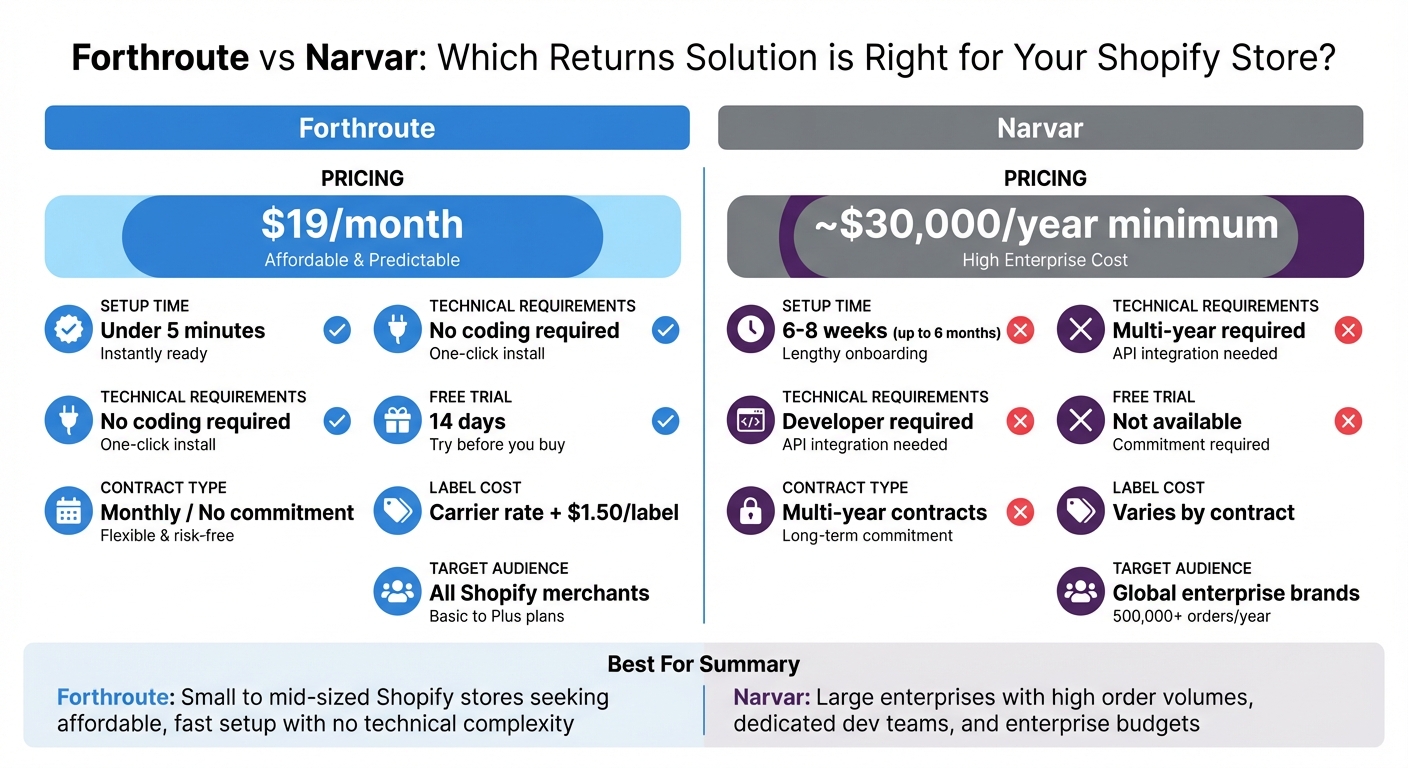 Forthroute vs Narvar Pricing and Features Comparison for Shopify 2026