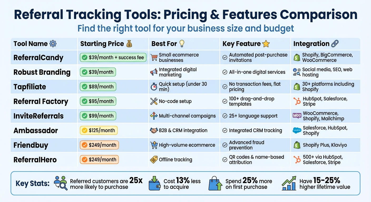 Referral Tracking Tools Pricing and Features Comparison for SMBs