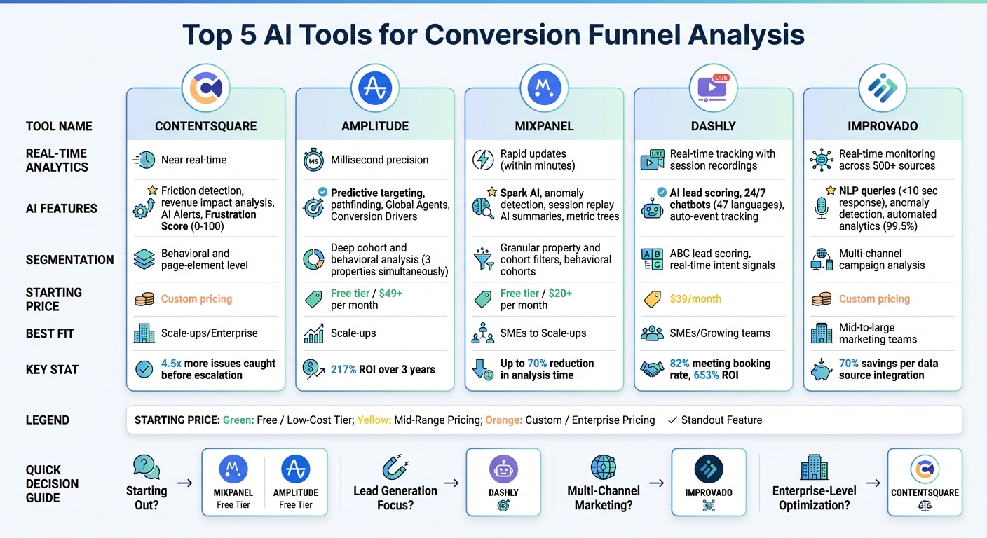 AI Conversion Funnel Tools Comparison: Features, Pricing & Best Fit