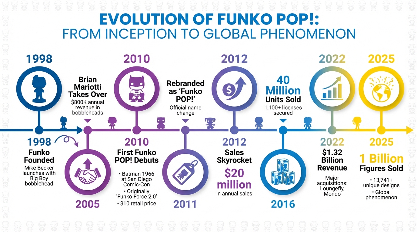 Funko POP! History Timeline: From First Figure to 1 Billion Sales