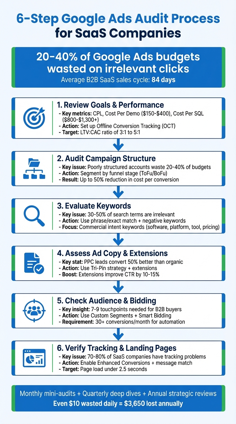 6-Step Google Ads Audit Process diagram for B2B SaaS companies highlighting conversion tracking and campaign structure