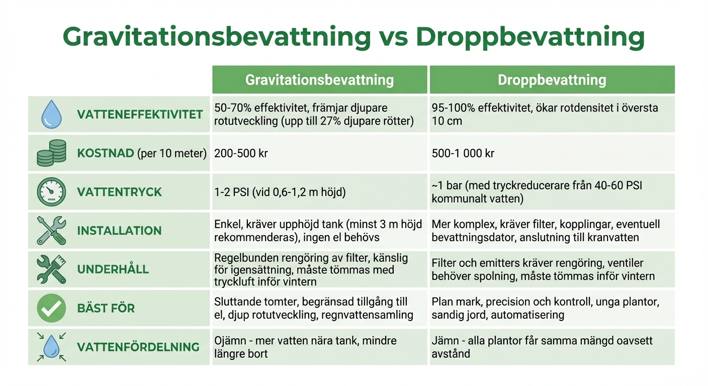 Gravitationsbevattning vs droppbevattning för tujahäckar - jämförelse