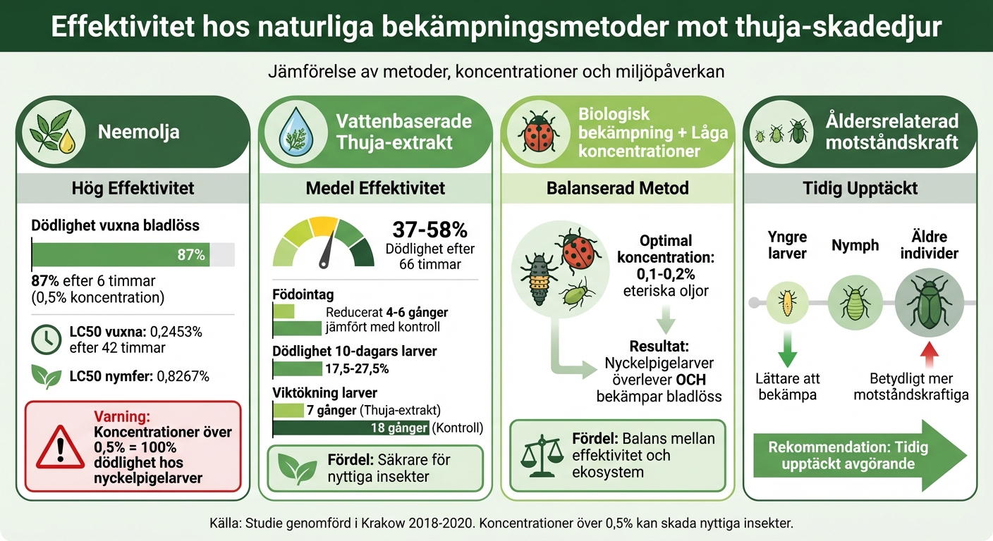 Effektivitet hos naturliga metoder mot thuja-skadedjur: Neemolja, vattenextrakt och biologisk bekämpning
