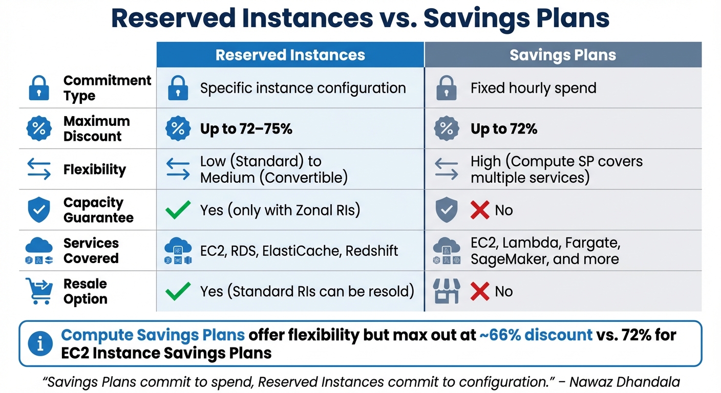Reserved Instances vs Savings Plans: Features, Discounts, and Flexibility Comparison
