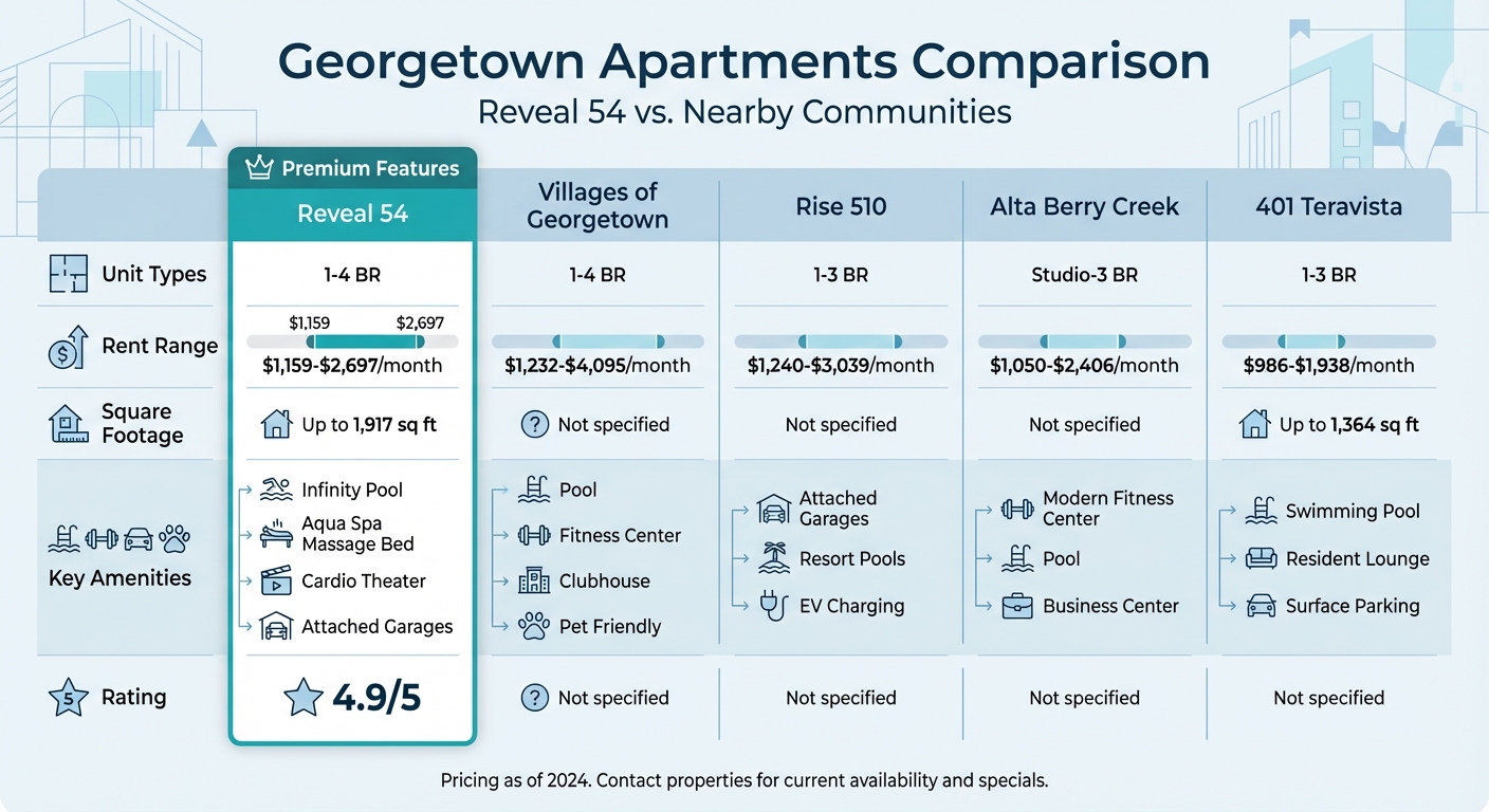 Reveal 54 Apartments vs Georgetown Competitors: Pricing and Amenities Comparison