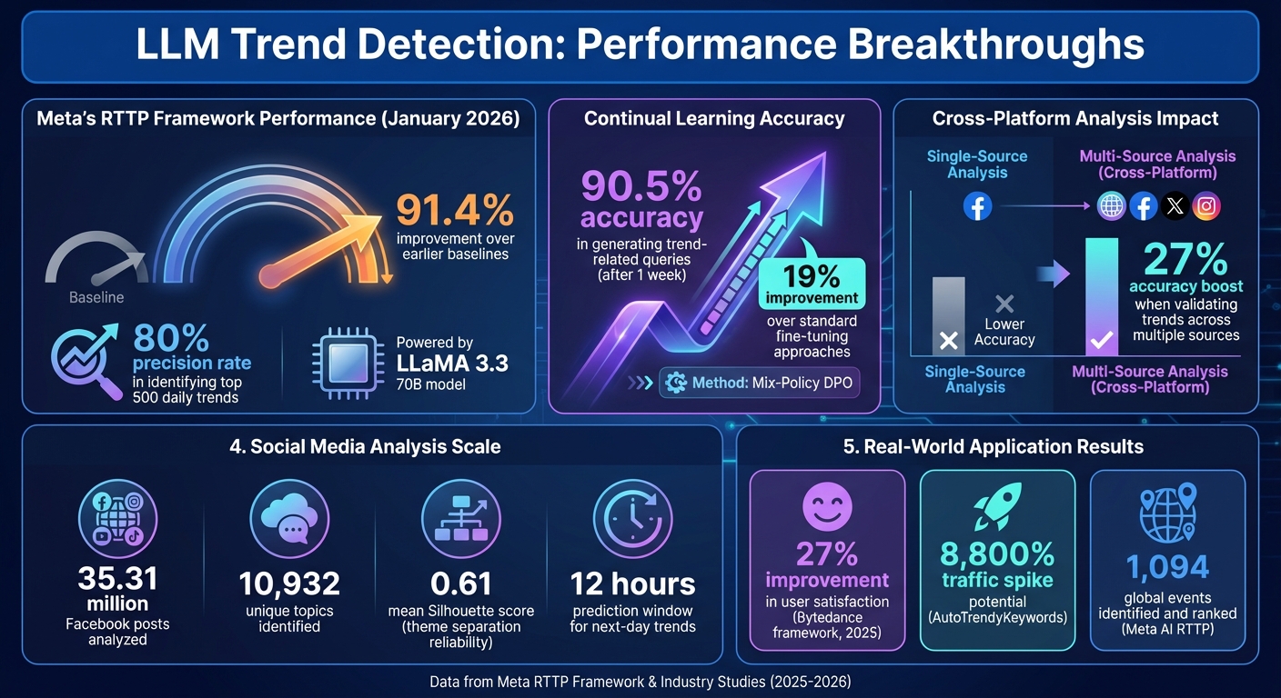 LLM Trend Detection Performance Metrics and Improvements