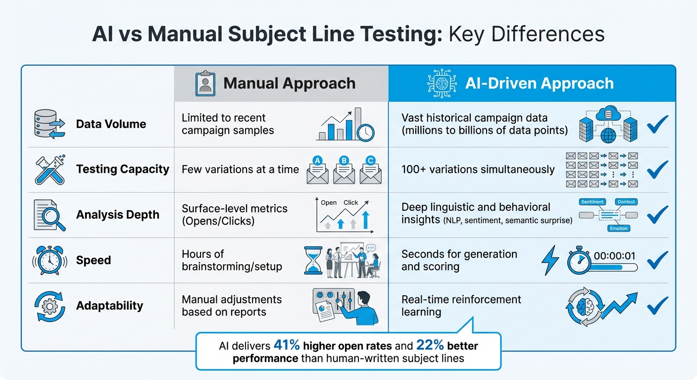 AI vs Manual Email Subject Line Testing Comparison