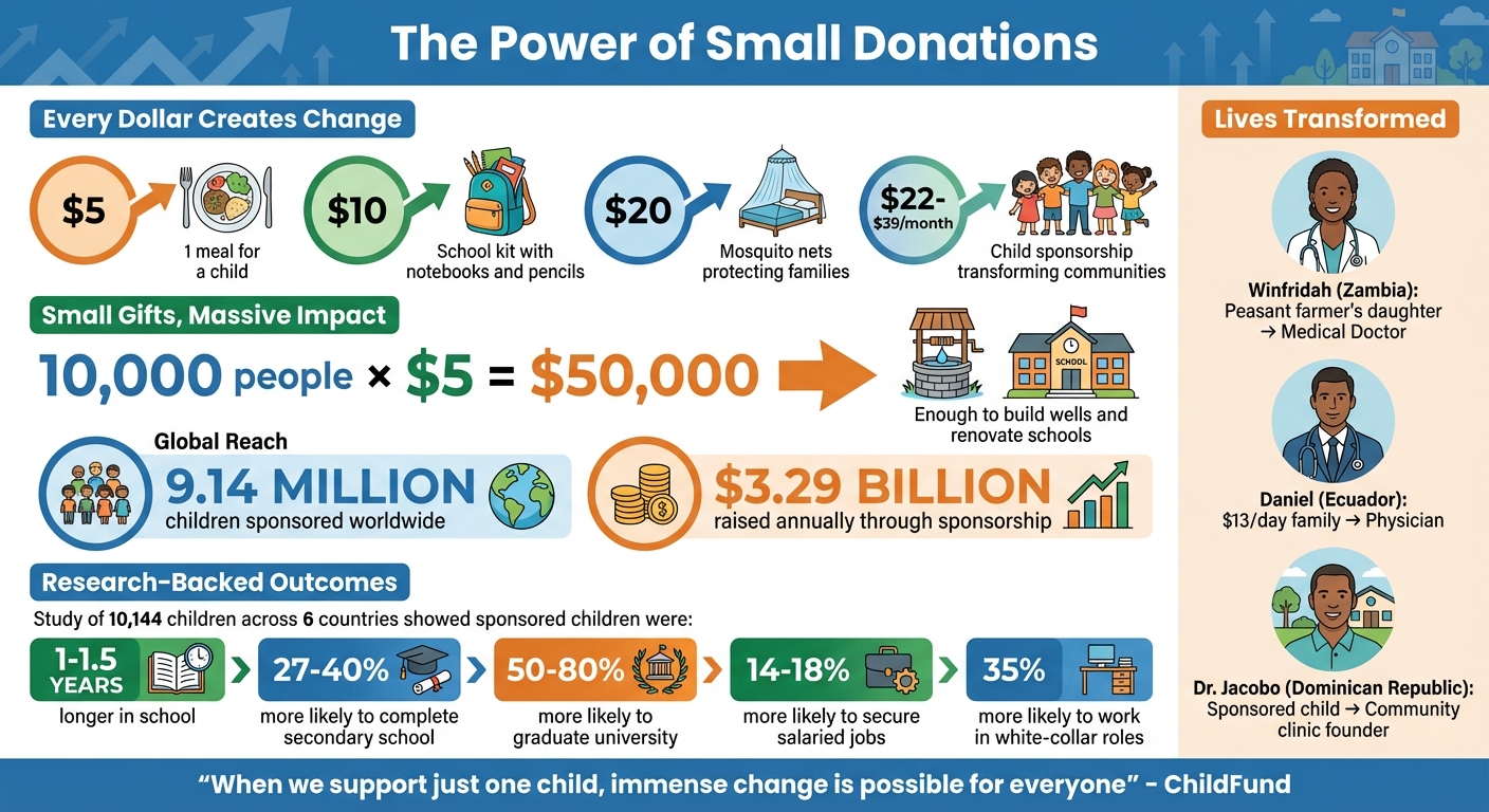 Impact of Small Donations: How $5 to $39 Creates Life-Changing Results
