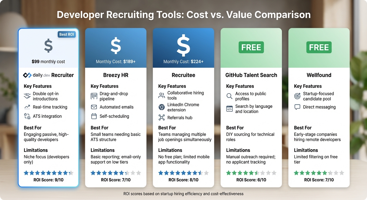 Affordable Developer Recruiting Tools Comparison: Costs, Features & ROI for Startups