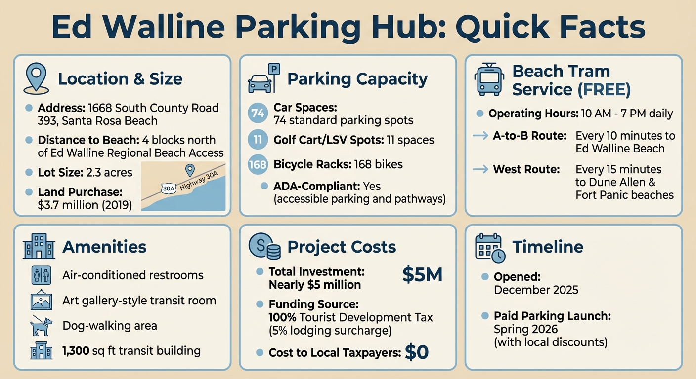 Ed Walline Parking Hub: Key Facts and Features at a Glance