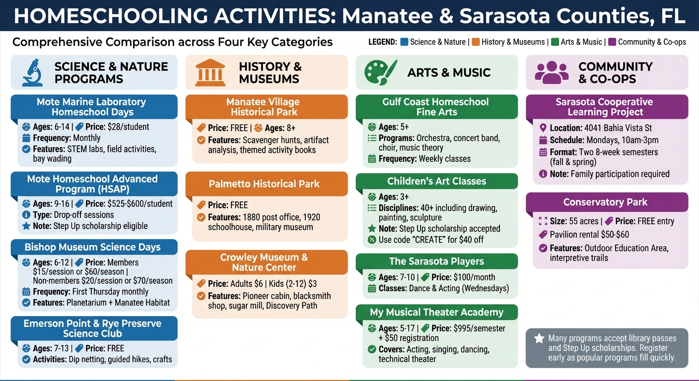 Homeschool Activities in Manatee and Sarasota Counties: Programs, Prices, and Age Groups