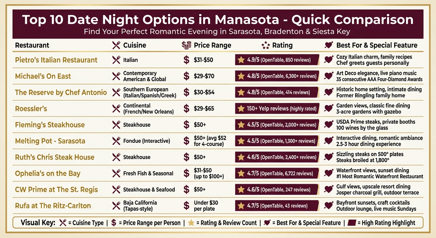 Top 10 Date Night Restaurants in Manasota Quick Comparison Guide