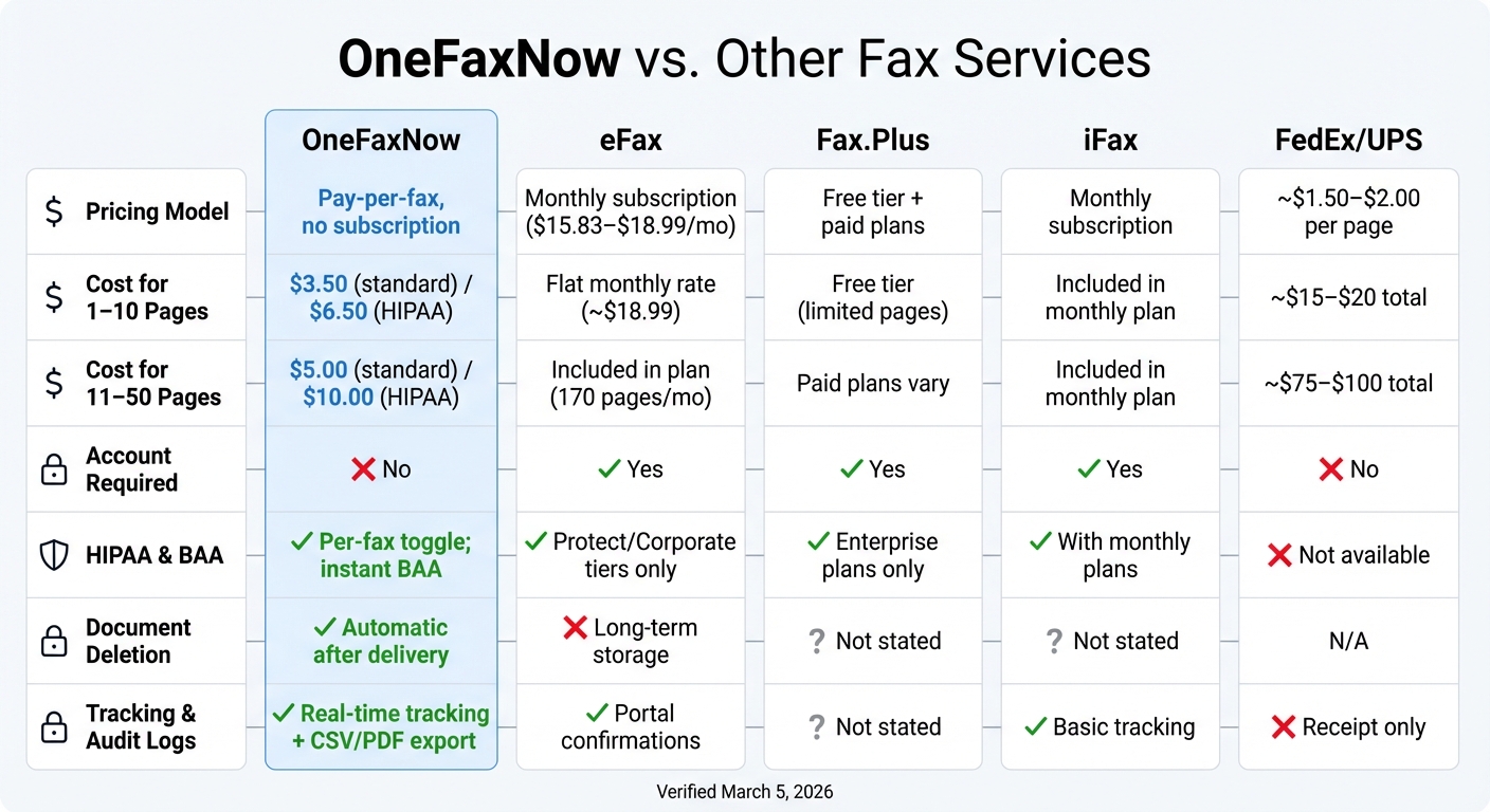 OneFaxNow vs Other Fax Services: Security and Pricing Comparison