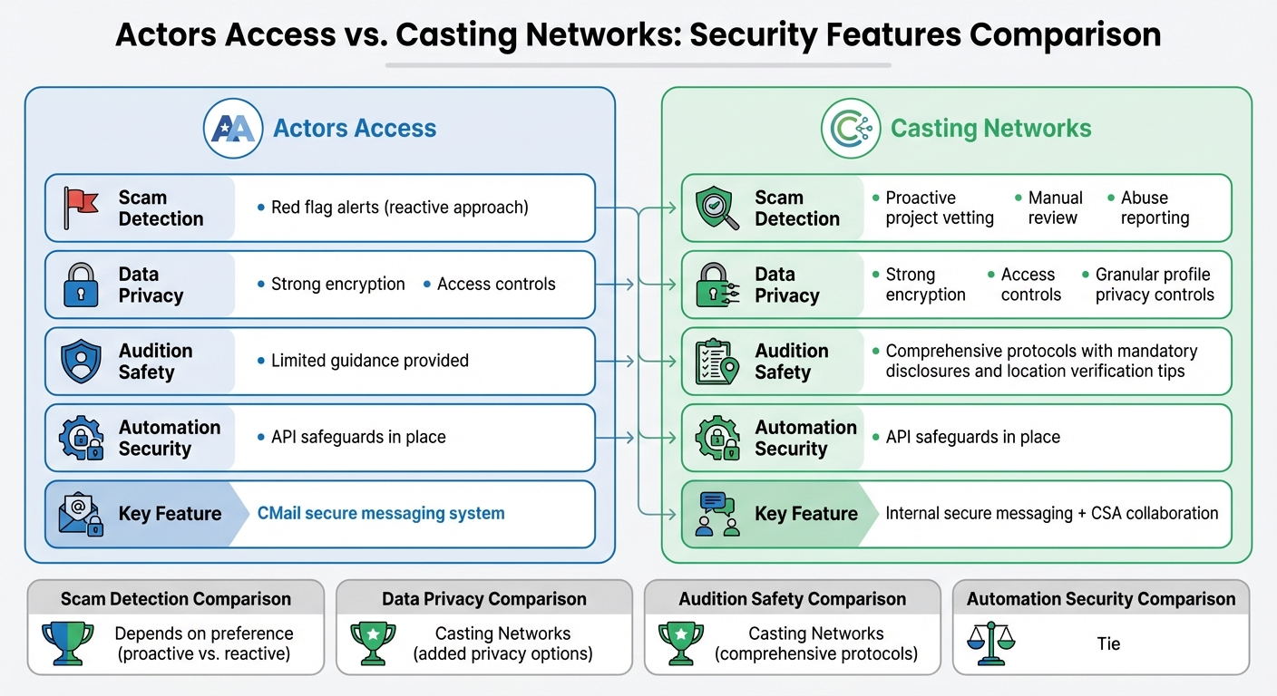 Actors Access vs Casting Networks Security Features Comparison