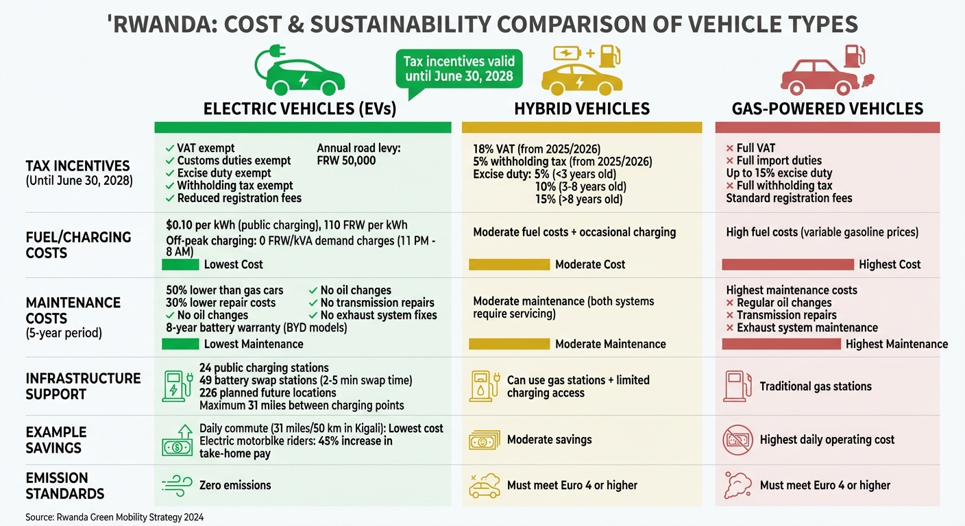 EV vs Gas vs Hybrid Cars in Rwanda: Tax & Cost Comparison 2024-2028