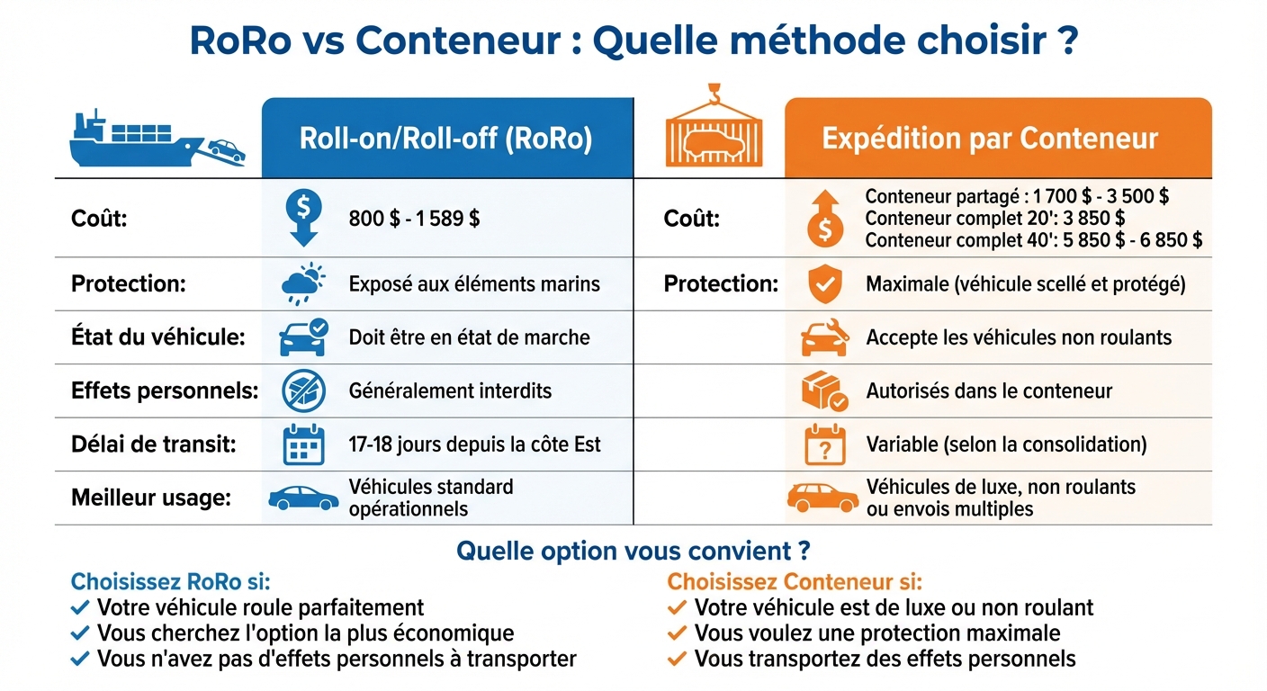 Comparaison des méthodes d'expédition USA-Sénégal : RoRo vs Conteneur