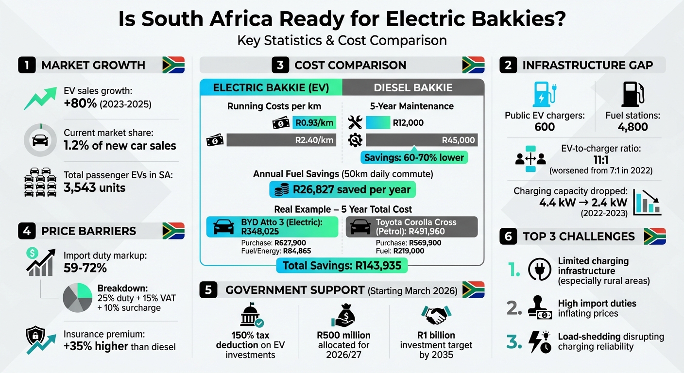 Electric vs Diesel Bakkies: Cost Comparison and Key Statistics for South Africa