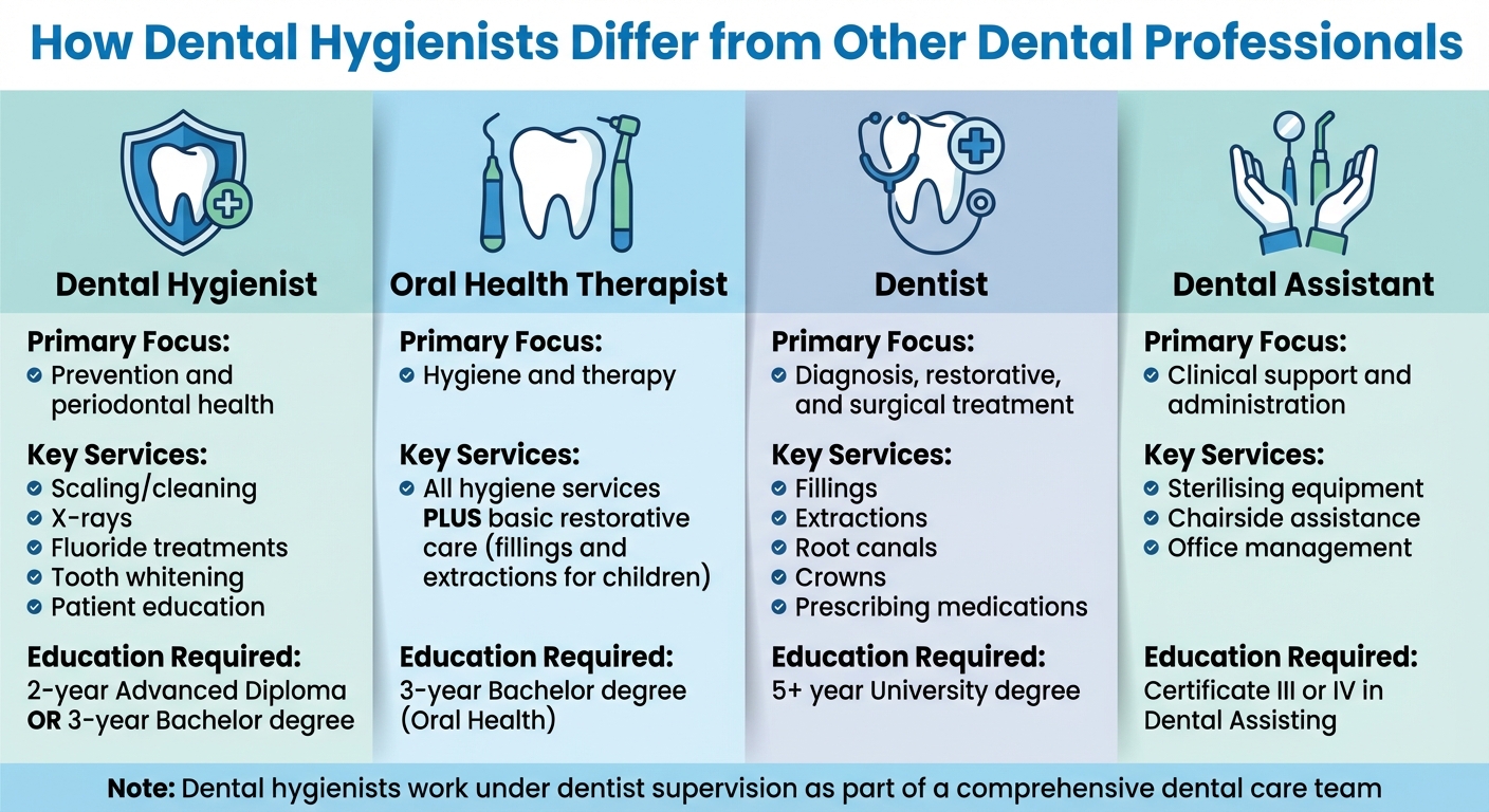 Dental Hygienists vs Other Dental Professionals: Roles and Responsibilities Comparison