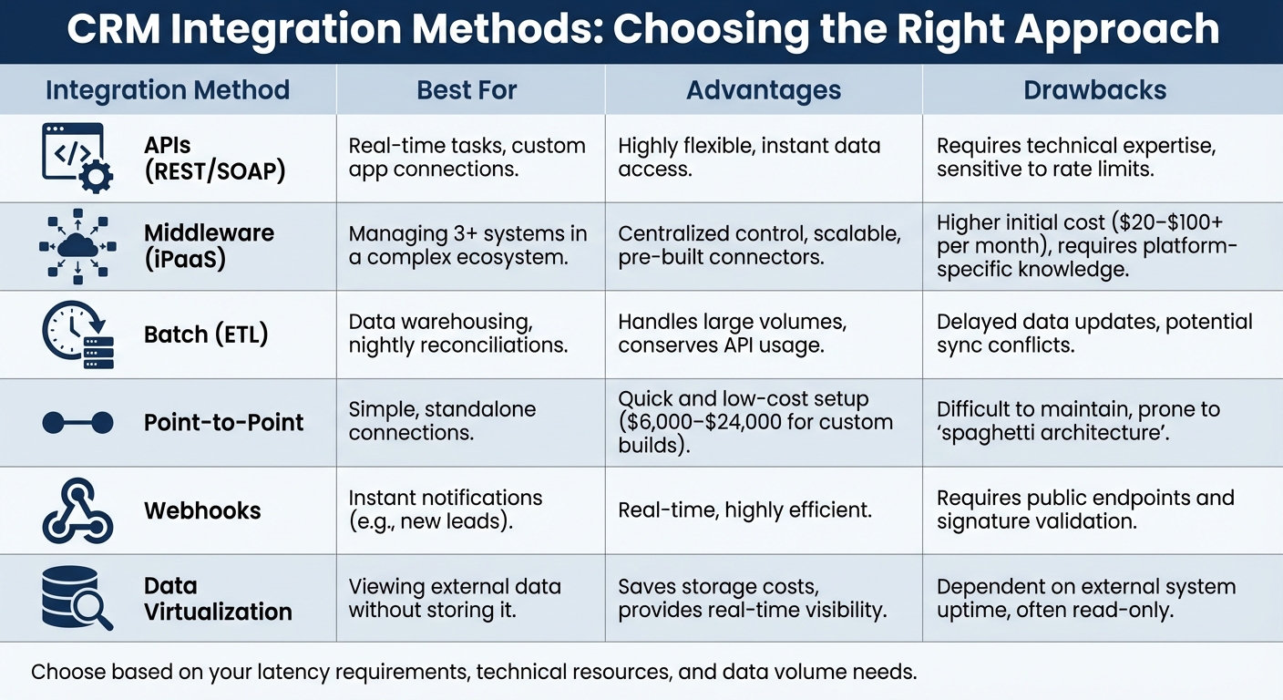 CRM Integration Methods Comparison: APIs, Middleware, Batch Processing, and More