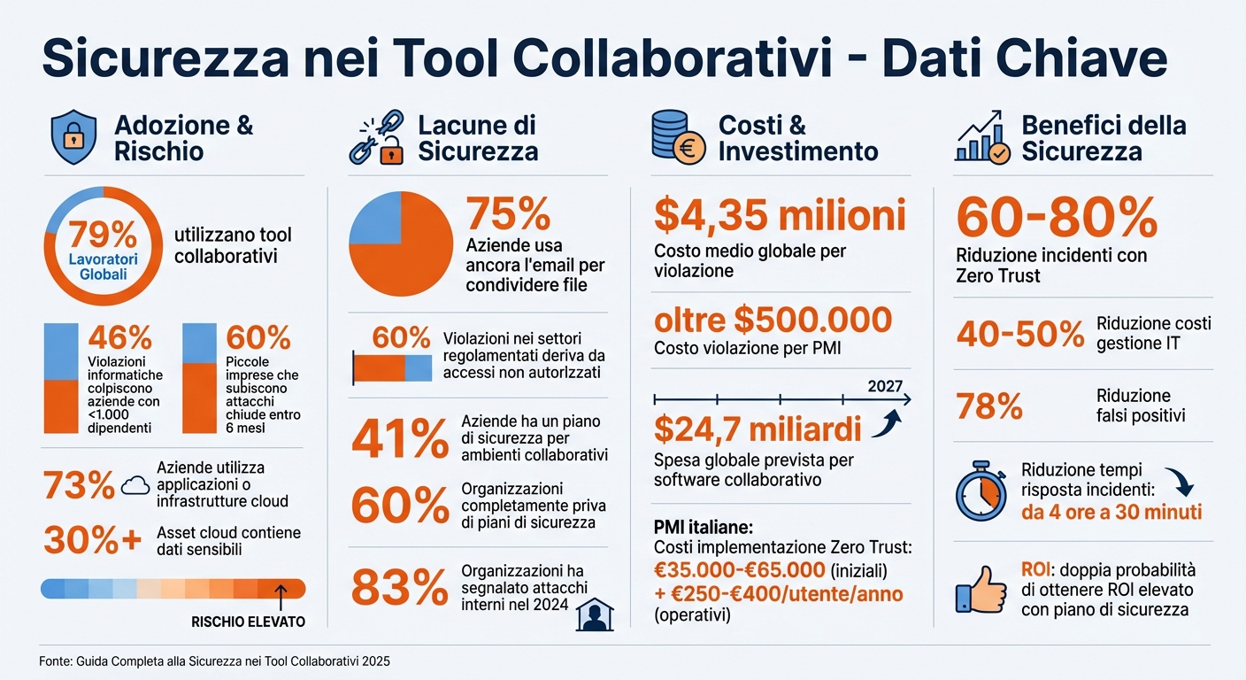 Guida completa alla sicurezza nei tool collaborativi 1 Statistiche chiave sulla sicurezza nei tool collaborativi per pmi