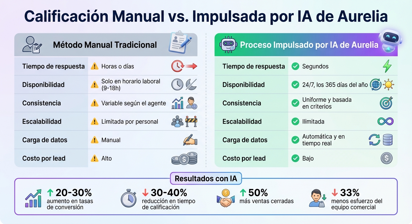 Comparación: Calificación Manual vs IA en Gestión de Leads