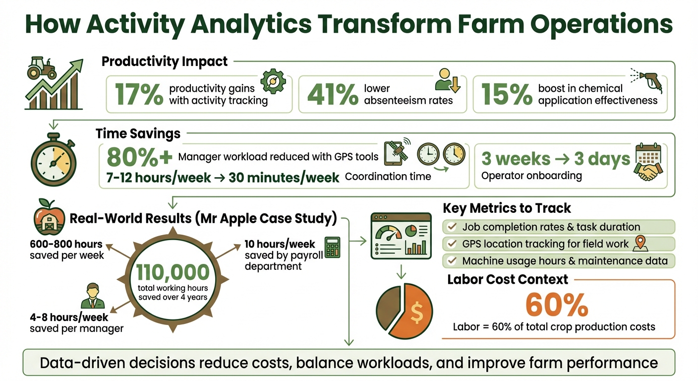 Farm Activity Analytics: Key Benefits and Impact Statistics