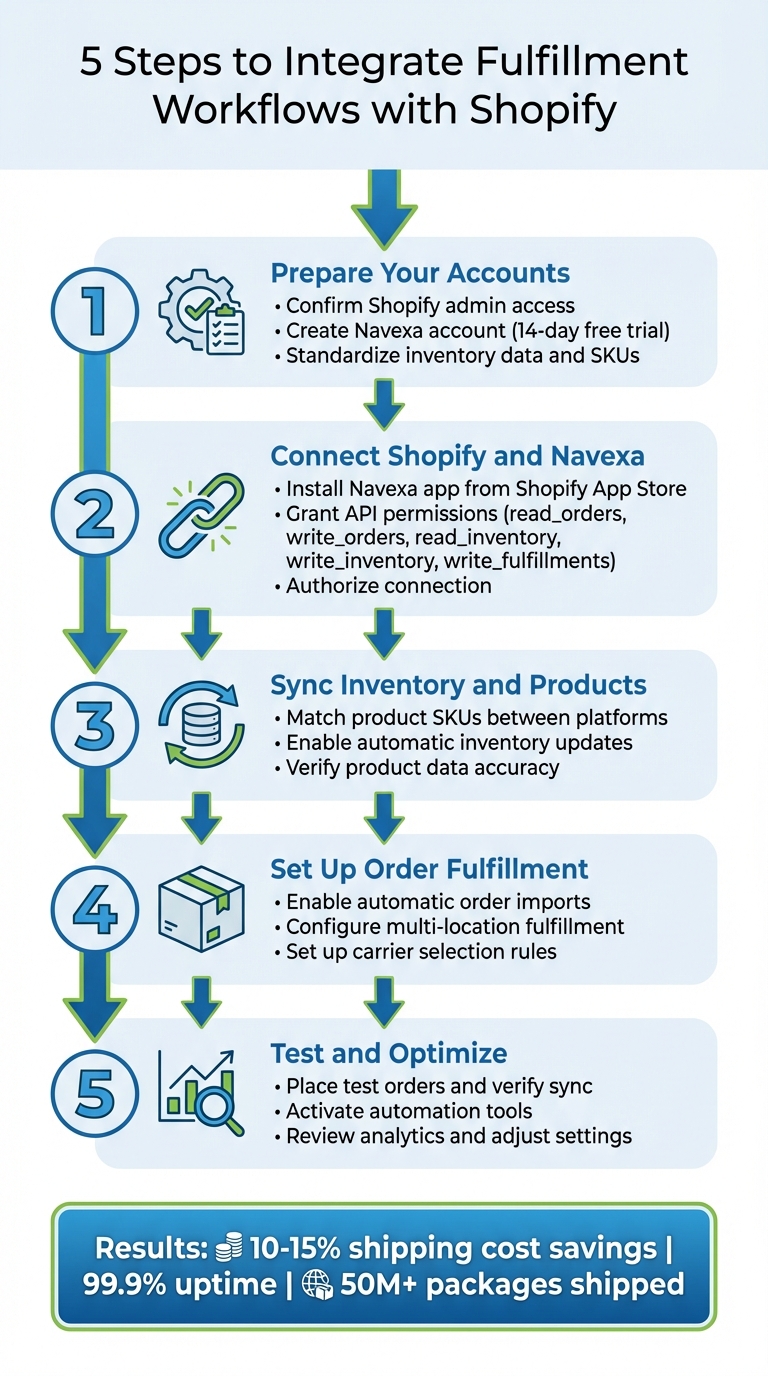 5 Steps to Integrate Fulfillment Workflows with Shopify