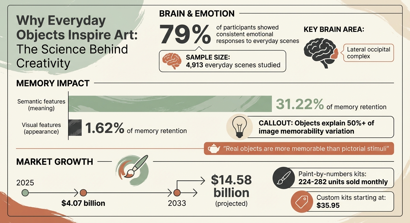 How Everyday Objects Inspire Art: Key Research Findings