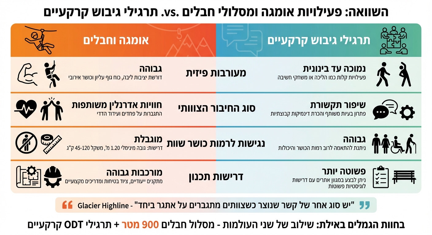 השוואה בין פעילויות אומגה לתרגילי גיבוש קרקעיים
