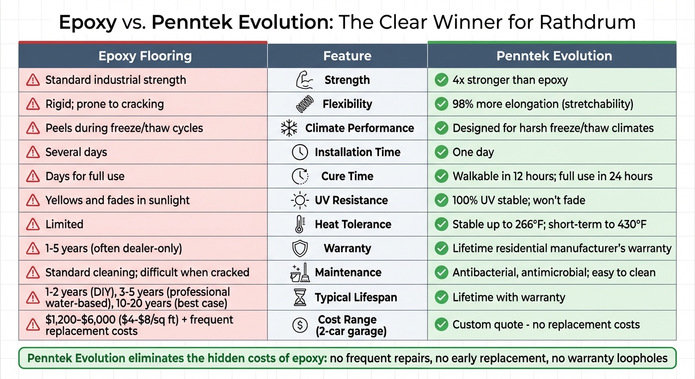 Epoxy Flooring Rathdrum: The Hidden Costs And A Superior Coating Solution 6 Epoxy Vs Penntek Evolution Flooring Comparison For Rathdrum Climate
