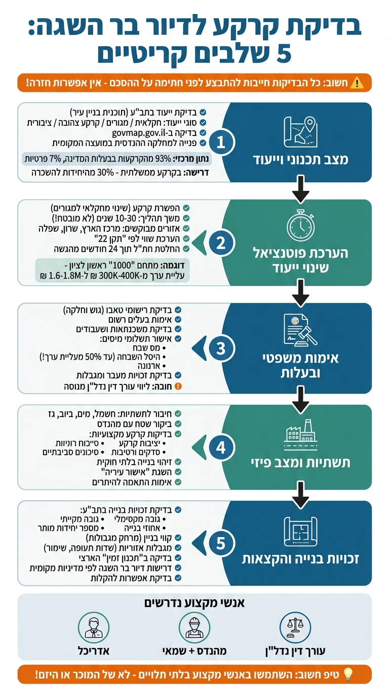 רשימת בדיקות קרקע לדיור בר השגה - 5 שלבים קריטיים