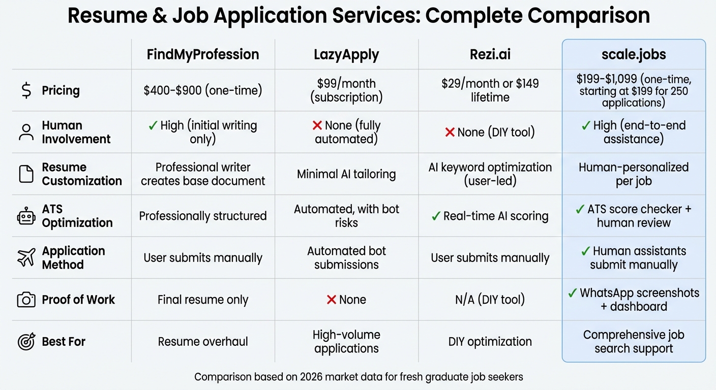 Resume Services Comparison for Fresh Graduates 2026