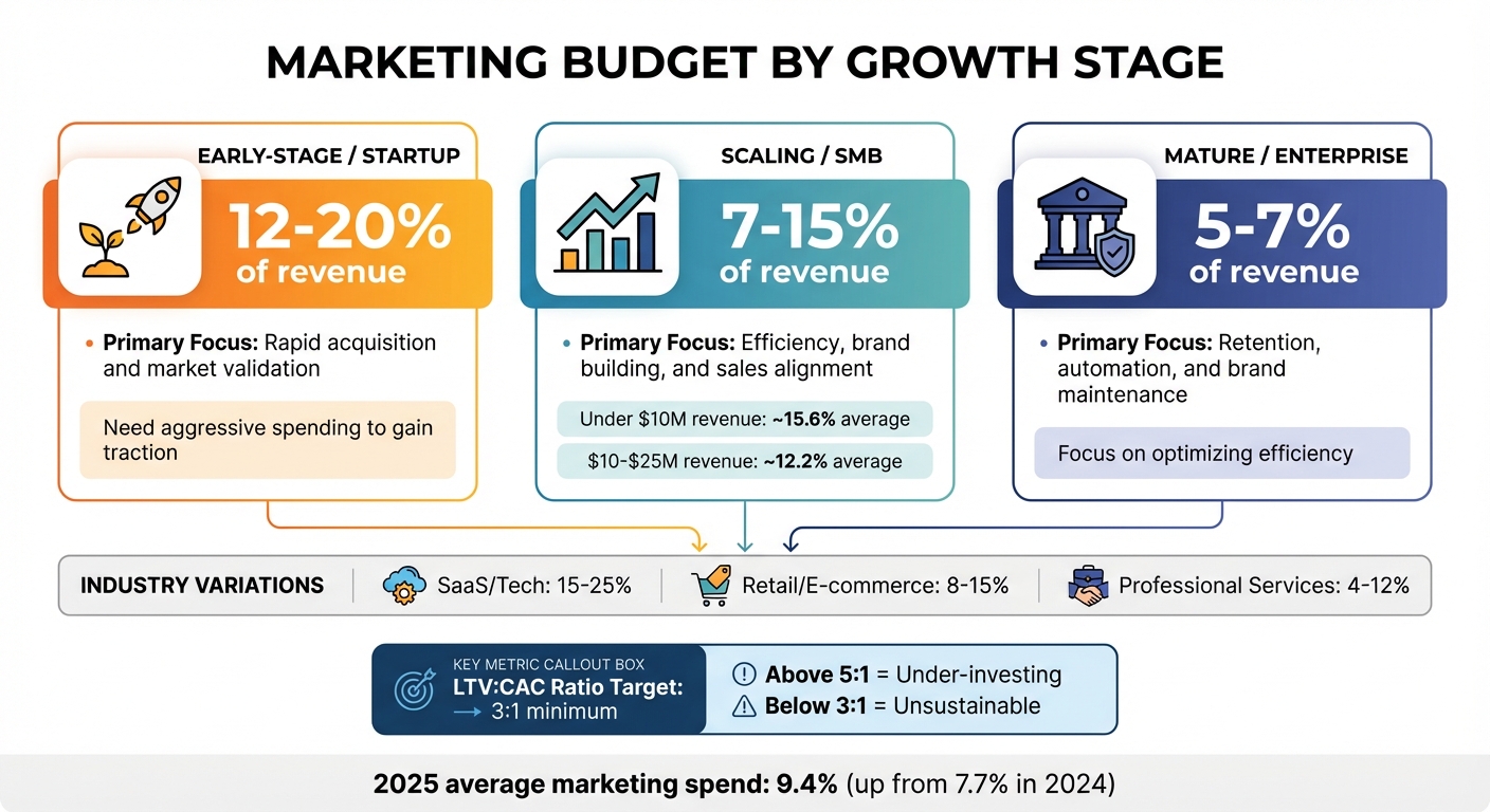 Marketing Budget Allocation by Business Growth Stage
