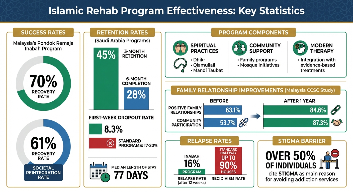 Islamic Rehab Program Success Rates and Key Statistics