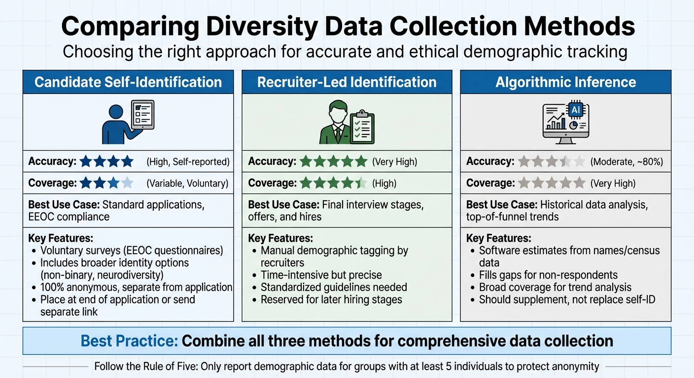 Diversity Data Collection Methods Comparison Chart