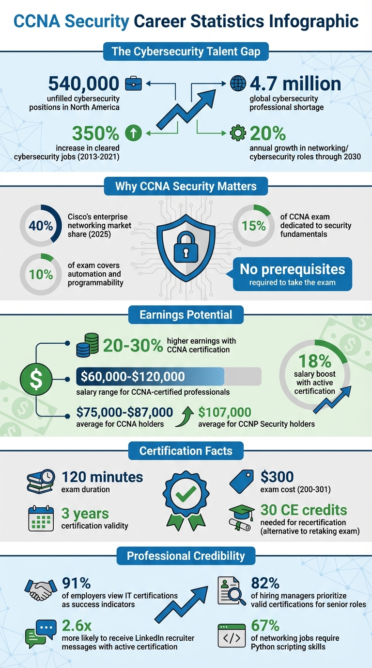 CCNA Security Certification Career Benefits and Statistics for Cleared Professionals