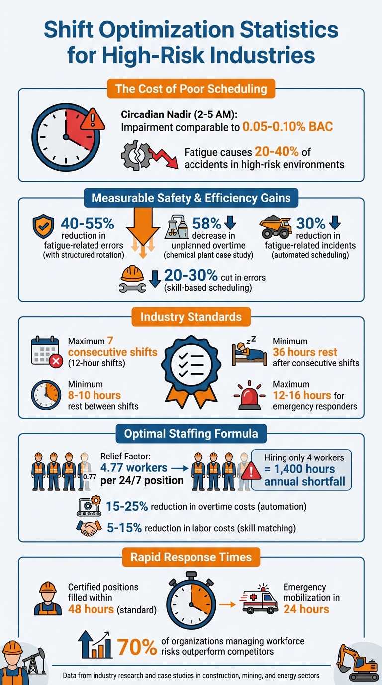 5 Shift Optimization Tips for High-Risk Jobs - ABLEMKR