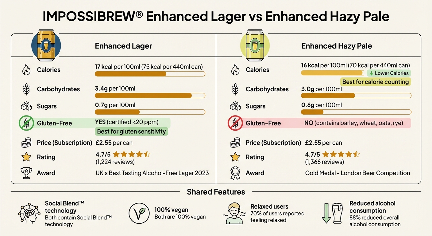 IMPOSSIBREW Enhanced Lager vs Hazy Pale Nutritional Comparison