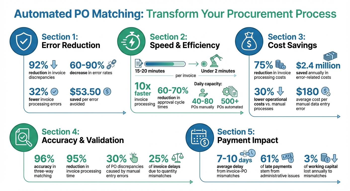 Automated PO Matching: Key Benefits and Cost Savings Statistics