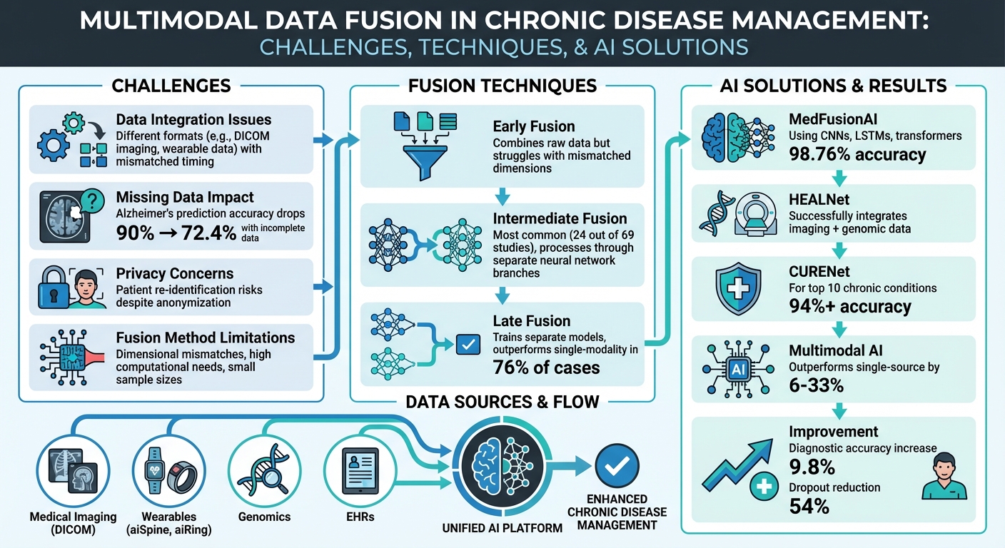 Multimodal Data Fusion Challenges and AI Solutions in Chronic Disease Management