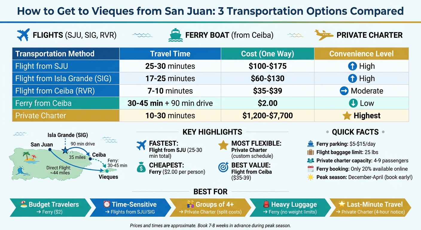 Vieques Transportation Options: Travel Time, Cost & Convenience Comparison