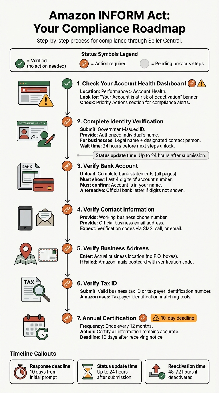 Amazon INFORM Act Compliance Step-by-Step Guide for Sellers