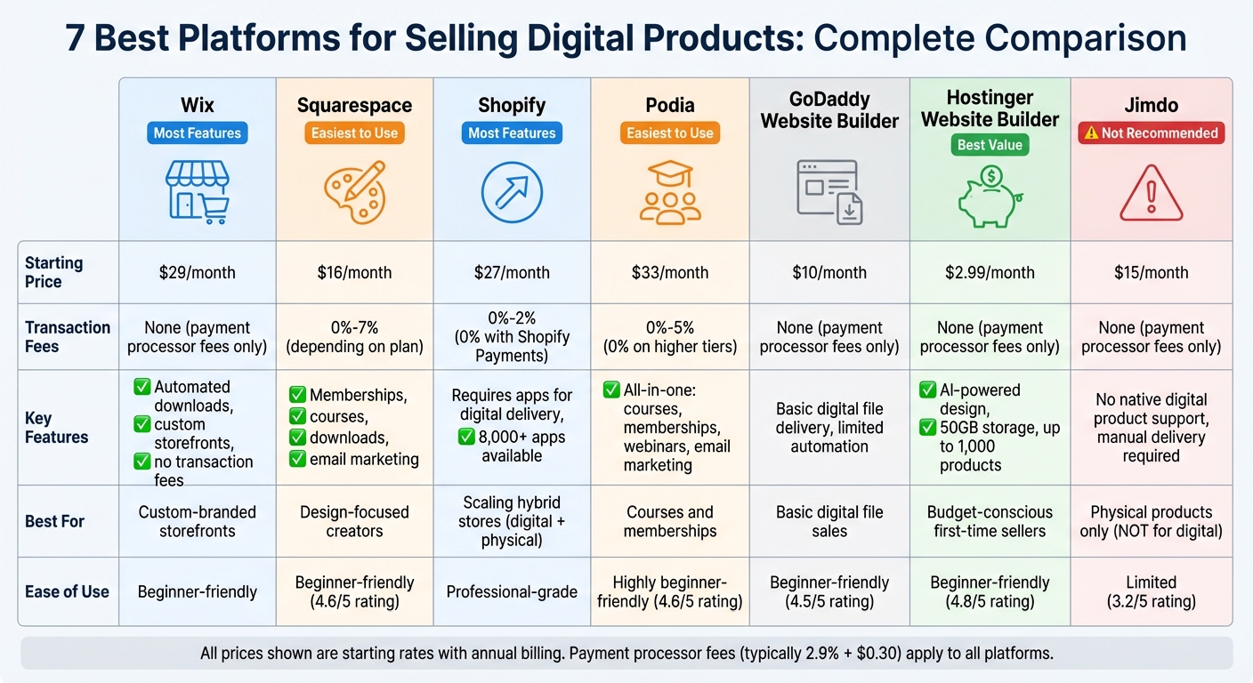 Comparison of 7 Digital Product Selling Platforms: Pricing, Features, and Best Use Cases
